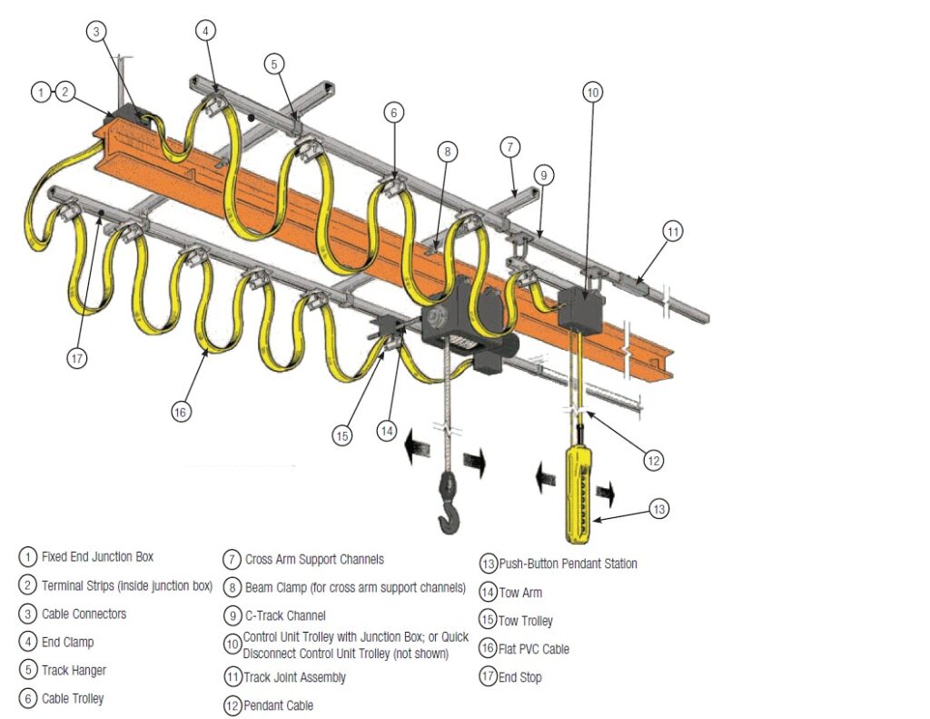 festoon cable system